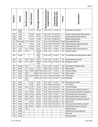 1001-7
Cre 7-79451GB Issued 06-99
*445 White/
Black
6.35 140 psi -54 to +82 5 min/24 h - Fast setting 2 part epoxy
*454 Clear 0.254 224 psi -54 to +82 15 sec/24 h - Surface insensitive gel instant adhesive
*495 Clear 0.101 175 psi -54 to +82 20 sec/24 h - General purpose instant adhesive
*496 Clear 0.127 175 psi -54 to +82 20 sec/24 h - Metal bonding adhesive
504 Brt orange 515 0.076 52 psi -54 to +150 90 sec/24 h None Rigid gasket eliminator
510 Red 0.05 70 psi -54 to +206 30 min/24 h 764 High temperature, gasket eliminator
515 Purple 0.254 52 psi -54 to +150 1 hr/24 h 764 Gasket eliminator 515
518 Red 515 0.076 35 psi -54 to +150 1 hr/24 h 764 Gasket eliminator 578 for aluminum
542 Brown 569 - 152/106
in lbs
-54 to +150 2 hr/24 h 747 Hydraulic sealant
545 Purple - 28/23
in lbs
-54 to +150 4 hr/24 h 747 Low strength pneumatic/hydraulic sealant
549 Red 504 0.05 175 psi -54 to +150 2 hr/24 h 747 Instant seal plastic gasket
554 White 277 0.381 276/240
in lbs
-54 to +150 2 to 4 hr/24 h 764 Refrigerant sealant
567 Orange 592 - 35 psi -54 to +206 4 hr/24 h 764 Pipe sealant for stainless steel
568 Brown 277 0.381 175 psi -54 to +150 12 hr/24 h 764 Plastic gasket
569 Brown 545 0.254 28/46 in lbs -54 to +150 1 hr/24 h 764 Hydraulic sealant
570 Brown 592 - 28/46 in lbs -54 to +150 6 hr/24 h 764 Steam sealant
571 White 592 0.381 46/23 in lbs -54 to +150 2 to 4 hr/24 h 764 Pipe sealant
572 White 578.
575
- 92/31in lbs -54 to +150 24 hr/24 h None Gasketing
592 Black - 0.05 35 psi -54 to +206 4 hr/24 h 736 Pipe sealant with teflon
593 Green - 6.35 28 psi -54 to +206 30 min/24 h - RTV silicone
601 Green 609 0.127 210 psi -54 to +150 10 min/24 h 747 Current PIN #609
609 Green - 0.127 210 psi -54 to +150 10 min/24 h 747 General purpose retaining compound
620 Green 640 0.381 210 psi -54 to +234 30 min/24 h 747 High temperature. Retaining coumpound
635 Green 680 0.254 280 psi -54 to +150 1 hr/24 h 747 High strength retaining compound
638 Green 680 0.381 287 psi -54 to +150 10 min/24 h 747 High strength retaining compound
640 Green 620 0.177 210 psi -54 to +206 1 hr/24 h 747 High temperature retaining compound
660 Silver - 0.05 210 psi -54 to +150 20 min/24 h 764 Quick metal
675 Green 609 0.127 210 psi -54 to +150 20 min/24 h 747 General purpose retaining compound
680 Green 635 0.381 280 psi -54 to +150 10 min/24 h 747 High strength retaining compound
706 Clear 755 - - - - - Cleaning solvent
707 Amber - - - - - - Activator for structual adhesives
736 Amber - - - - - - Primer NF
738 Amber - - - - - - Depend activator
Product
Colour
Similarproducts
Gap(inches)
Strength(steel/steel)
Workingtemperature
range-fahrenheit
Fixture/fullcure
(steel/steel)time
Primer
Description
 