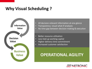 Why Visual Scheduling ? 
Information 
Value 
• All decision-relevant information at one glance 
• Transparency: visual what-if analyses 
• No time gap between decision making & execution 
Decision 
Value 
• Better resource utilization 
• Less tied-up working capital 
• Higher delivery time commitment 
• Increased customer satisfaction 
Business 
Value OPERATIONAL AGILITY 
 