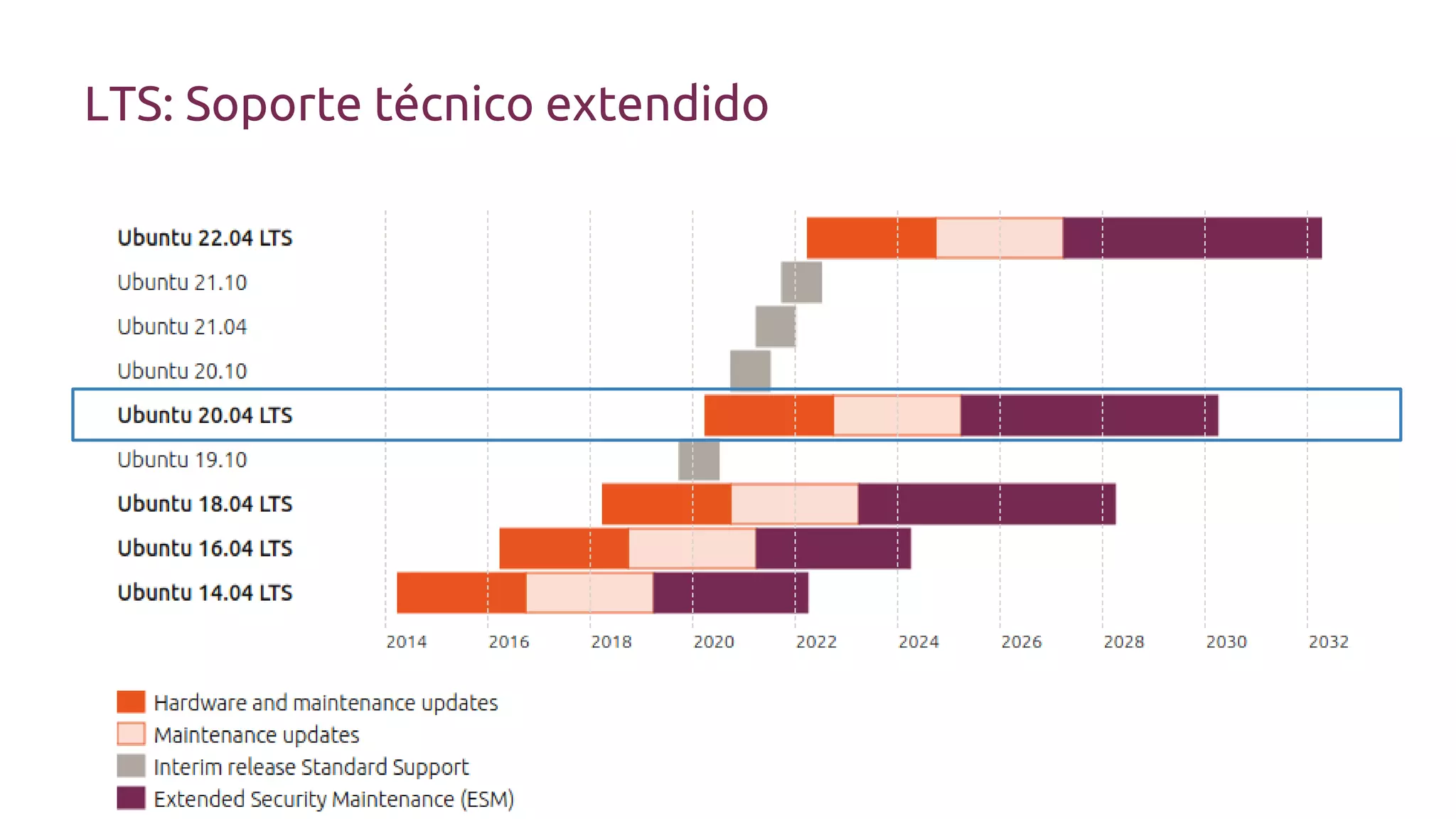 LTS: Soporte técnico extendido
 