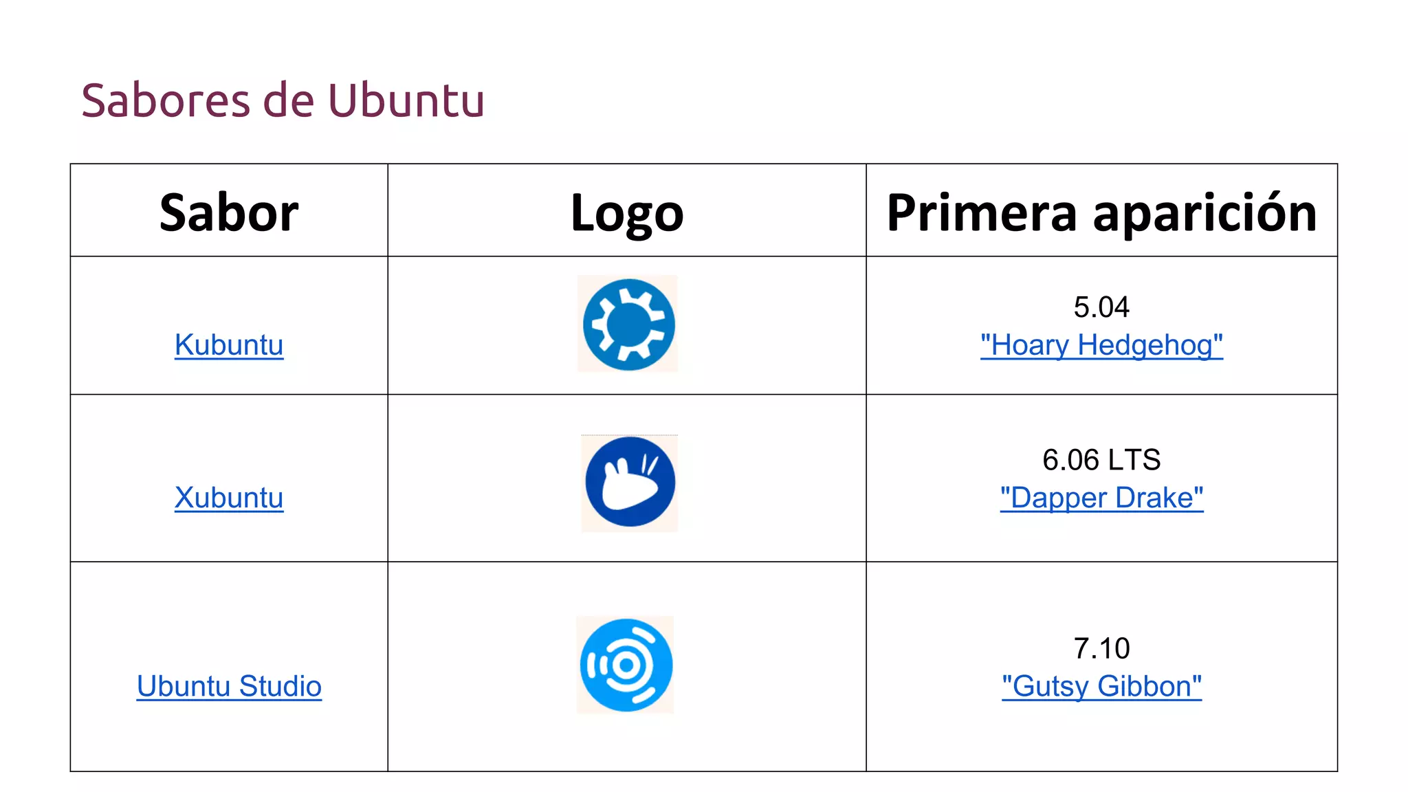Sabores de Ubuntu
Sabor Logo Primera aparición
Kubuntu
5.04
"Hoary Hedgehog"
Xubuntu
6.06 LTS
"Dapper Drake"
Ubuntu Studio
7.10
"Gutsy Gibbon"
 