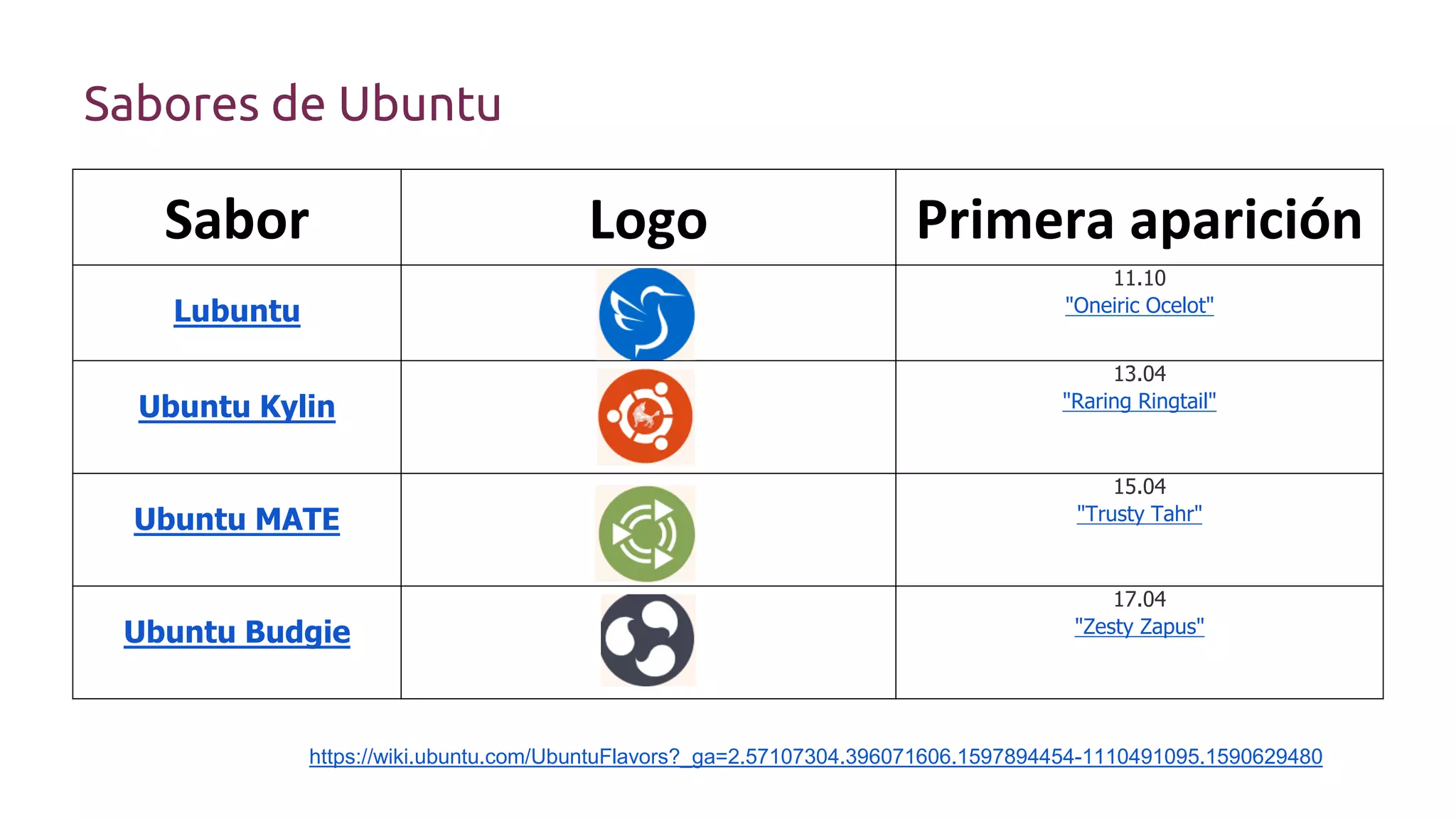 Sabores de Ubuntu
Sabor Logo Primera aparición
Lubuntu
11.10
"Oneiric Ocelot"
Ubuntu Kylin
13.04
"Raring Ringtail"
Ubuntu MATE
15.04
"Trusty Tahr"
Ubuntu Budgie
17.04
"Zesty Zapus"
https://wiki.ubuntu.com/UbuntuFlavors?_ga=2.57107304.396071606.1597894454-1110491095.1590629480
 