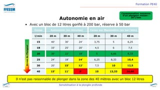 Formation PE40
Sensibilisation à la plongée profonde
Autonomie en air
• Avec un bloc de 12 litres gonflé à 200 bar, réserve à 50 bar
Conso
l/min
15
18
20
25
30
40
Autonomie (en minutes)
20 m 30 m 40 m
40’ 30’ 24’
33’ 25’ 20’
30’ 22’ 18’
24’ 18’ 14’
20’ 15’ 12’
15’ 11’ 9’
Conso sur Manomètre (en bar/min)
20 m 30 m 40 m
3,75 5 6,25
4,5 6 7,5
5 6,66 8,33
6,25 8,33 10,4
7,5 10 12,5
10 13,33 16,66
Il n’est pas raisonnable de plonger dans la zone des 40 mètres avec un bloc 12 litres
Stress
du
Plongeur
Consommation moyenne
d’un plongeur moyen :
20 l/min
 