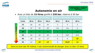 Formation PE40
Sensibilisation à la plongée profonde
Autonomie en air
• Avec un bloc de 15 litres gonflé à 220 bar, réserve à 50 bar
Conso
l/min
15
18
20
25
30
40
Autonomie (en minutes)
20 m 30 m 40 m
56’ 42’ 34’
47’ 35’ 28’
42’ 31’ 25’
34’ 25’ 20’
28’ 21’ 17’
21’ 15’ 12’
Conso sur Manomètre (en bar/min)
20 m 30 m 40 m
3 4 5
3,6 4,8 6
4 5 6,67
5 6,67 8,33
6 8 10
8 10,67 13
Dans la zone des 40 mètres, il est recommandé de plonger avec un bloc 15 litres
Stress
du
Plongeur
Consommation moyenne
d’un plongeur moyen :
20 l/min
 