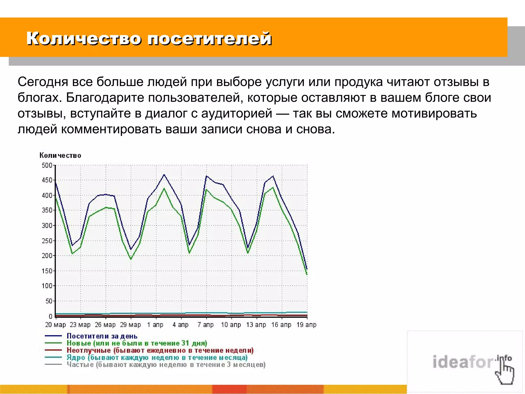 Количество посетителейКоличество посетителей
Сегодня все больше людей при выборе услуги или продука читают отзывы в
блогах. Благодарите пользователей, которые оставляют в вашем блоге свои
отзывы, вступайте в диалог с аудиторией — так вы сможете мотивировать
людей комментировать ваши записи снова и снова.
 