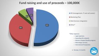 52%
36%
6%
6%
Fund raising and use of proceeds – 100,000€
HR (management, IT and call center)
Marketing Plan
Web Services integration
Other*
*Other expenses:
 Legal expenses;
 Expanding the network;
 Mystery shopper/Quality program;
 Web design services;
 International Prospection.
 Runway: 12 months
 