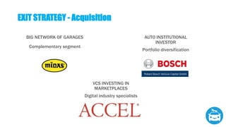 EXIT STRATEGY - Acquisition
BIG NETWORK OF GARAGES
Complementary segment
AUTO INSTITUTIONAL
INVESTOR
Portfolio diversification
VCS INVESTING IN
MARKETPLACES
Digital industry specialists
 