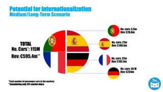 Potential for internationalization
Medium/Long-Term Scenario
TOTAL
No. Cars*: 115M
Rev: €595.4m**
No. cars: 5.5m
Rev: €28.6m
No. cars: 27m
Rev: €140.4m
No. cars: 37m
Rev: €192.4m
No. cars: 45 M
Rev: €234m
*Total number of passenger cars in the markets
**Considering only 15% market share
 
