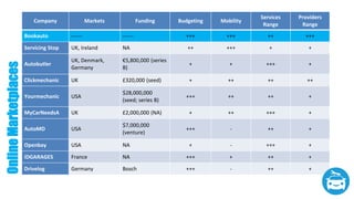 Company Markets Funding Budgeting Mobility
Services
Range
Providers
Range
Bookauto ------ ------ +++ +++ ++ +++
Servicing Stop UK, Ireland NA ++ +++ + +
Autobutler
UK, Denmark,
Germany
€5,800,000 (series
B)
+ + +++ +
Clickmechanic UK £320,000 (seed) + ++ ++ ++
Yourmechanic USA
$28,000,000
(seed; series B)
+++ ++ ++ +
MyCarNeedsA UK £2,000,000 (NA) + ++ +++ +
AutoMD USA
$7,000,000
(venture)
+++ - ++ +
Openbay USA NA + - +++ +
iDGARAGES France NA +++ + ++ +
Drivelog Germany Bosch +++ - ++ +
OnlineMarketplaces
 