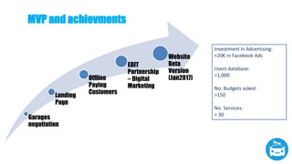MVP and achievments
Garages
negotiation
Landing
Page
Offline
Paying
Customers
EDIT
Partnership
– Digital
Marketing
Website
Beta
Version
(Jan2017)
Investment in Advertising:
<20€ in Facebook Ads
Users database:
>1,000
No. Budgets asked:
>150
No. Services:
> 30
 
