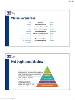 10/8/2014 
Accountancynieuwsdag 2014 4 
Welke levensfase 
FASE LEVENSTAAK DEUGD 
zuigeling vertrouwen vs wantrouwen hoop 
peuter autonomie vs schaamte en twijfel wil 
kleuter iniatief vs minderwaardigheid doelgericht 
schoolkind vlijt vs minderwaardigheid competentie 
adolescent indentiteit vs indentiteitsverwarring trouw 
vroege volwassenheid intimiteit vs isolement liefde 
middelbare volwassenheid generativiteit vs stagnatie zorg 
late volwassenheid ego integriteit vs wanhoop wijsheid 
ouderdom 
Het begint met Maslow 
 