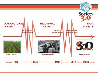 FUNCTIONAL ASPIRATIONAL MEANINGFULL
INDUSTRIAL
REVOLUTION
DIGITAL
REVOLUTION
AGRICULTURAL
SOCIETY
INDUSTRIAL
SOCIETY
DATA
SOCIETY
FABRICATION
REVOLUTION
1850 1990 20302015BEFORE 1800
 