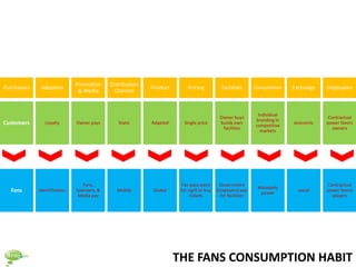 Promotion     Distribution
Purchasers    Adoption                                     Product       Pricing           Facilities       Competition   Exchange   Employees
                               & Media        Channel



                                                                                                             Individual
                                                                                          Owner buys                                  Contractual
                                                                                                            branding in
Customers       Loyalty       Owner pays       Static      Adapted     Single price       builds own
                                                                                                            competitive
                                                                                                                          economic   power favors
                                                                                           facilities                                   owners
                                                                                                              markets




                                 Fans,                                 Fan pays extra      Government                                 Contractual
                                                                                                             Monopoly
  Fans       Identification   Sponsors, &      Mobile       Global    for right to buy   (taxpayers) pay
                                                                                                              power
                                                                                                                            social   power favors
                               Media pay                                   tickets         for facilities                               players




                                                                     THE FANS CONSUMPTION HABIT
 