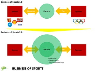 Business of Sports 1.0


           Sponsor       Consumer   Platform                Fan    Sponsee




Business of Sports 2.0




           Sponsor       Consumer   Platform                Fan    Sponsee



                                         • Interaction
                                         • Value creation
                                         • Continuous experience



           BUSINESS OF SPORTS
 
