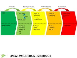License fee           Development fee              Distribution fee        Subscription



 Rights                   Raw video                Video on               Video on           Video in the
                                                   a channel              transport          consumers
                                  Format                +                                    home
                                                   ads packaged
                         Edited video


Content owner:           Producer:             Packager:                  Carrier:             Consumer
                         -Endemol              -ESPN                      -Tata Sky
                         -Eyeworks             -Star Sports               -Big TV
                         -IPL
                         -ICL




             LINEAR VALUE CHAIN - SPORTS 1.0
 