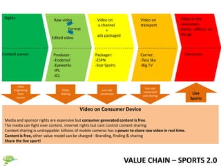 Rights                      Raw video               Video on                 Video on               Video in the
                                                     a channel                transport              consumers
                                      Format              +                                          Home , officce, on
                                                     ads packaged                                    the go..
                           Edited video


Content owner:              Producer:               Packager:                 Carrier:                 Consumer
                            -Endemol                -ESPN                     -Tata Sky
                            -Eyeworks               -Star Sports              -Big TV
                            -IPL
                            -ICL

         video
                                                                                Live cast
      originating                 Video                 Live cast
                                                                               conversion
         from                    Sharing               conversion                                           Live
                                                                               and sharing
        source                                                                                             Sports

                                           Video on Consumer Device
 Media and sponsor rights are expensive but consumer generated content is free.
 The media can fight over content, internet rights but cant control content sharing.
 Content sharing is unstoppable: billions of mobile cameras has a power to share raw video in real time.
 Content is free, other value model can be charged - Branding, finding & sharing
 Share the live sport!



                                                                    VALUE CHAIN – SPORTS 2.0
 