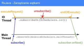 RxJava - Zarządzanie ąٰ첹
IO
Thread
Main
Thread
subscribe()
executeRequest() endOfExecute()
subscriber.onNext()
.subscribeOn(Schedulers.io())
.observeOn(AndroidSchedulers.mainThread())
unsubscribe()
 