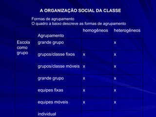 A ORGANIZAÇÃO SOCIAL DA CLASSE Formas de agrupamento O quadro a baixo descreve as formas de agrupamento individual x x equipes móveis x x equipes fixas x x grande grupo x x grupos/classe móveis x x grupos/classe fixos x grande grupo Escola como grupo heterogêneos homogêneos Agrupamento 