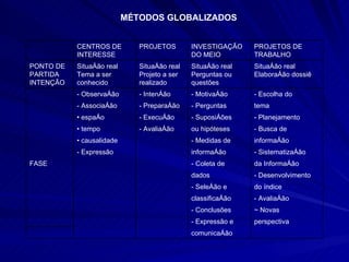 MÉTODOS GLOBALIZADOS comunicação perspectiva - Expressão e ~ Novas - Conclusões - Avaliação classificação do índice - Seleção e - Desenvolvimento dados da Informação - Coleta de FASE - Sistematização informação - Expressão informação - Medidas de •  causalidade - Busca de ou hipóteses - Avaliação •  tempo - Planejamento - Suposições - Execução •  espaço tema - Perguntas - Preparação - Associação - Escolha do - Motivação - Intenção - Observação Situação real Elaboração dossiê Situação real Perguntas ou questões Situação real Projeto a ser realizado Situação real Tema a ser conhecido PONTO DE PARTIDA INTENÇÃO PROJETOS DE TRABALHO INVESTIGAÇÃO DO MEIO PROJETOS CENTROS DE INTERESSE 