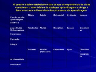 O quadro a baixo estabelece o fato de que as experiências de vidas constituem o valor básico de qualquer aprendizagem e obriga a levar em conta a diversidade dos processos de aprendizagem . construtivo At. diversidade Descritivo/ interpretado Ajuda Capacidade Alunos/ professores Processo integral Formação transmissor Quantitativo Sanção Disciplinas Alunos Resultados propedêutica Uniformizadore Seletiva e Informe Avaliação Referencial Sujeito Objeto Função social e aprendizagem 