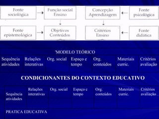 CONDICIONANTES DO CONTEXTO EDUCATIVO Critérios avaliação Materiais curric. Org. conteúdos Espaço e tempo Org. social Relações interativas Sequência atividades 'MODELO TEÓRICO  PRATICA EDUCATIVA Critérios avaliação Materiais curric. Org. conteúdos Espaço c tempo Org. social Relações interatívas Sequência atividades 