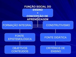 FUNÇÃO SOCIAL DO ENSINO + CONCEPÇÃO DE  APRENDIZAGEM FONTE  EPISTEMOLÓGICA FONTE DIDÁTICA FORMAÇÃO INTEGRAL CONSTRUTIVISMO OBJETIVOS CONTEÚDOS CRITÉRIOS DE ENSINO 