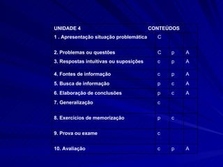 A p c 10. Avaliação c 9. Prova ou exame c p 8. Exercícios de memorização c 7. Generalização A c p 6. Elaboração de conclusões A c p 5. Busca de informação A p c 4. Fontes de informação A p c 3. Respostas intuitivas ou suposições A p C 2. Problemas ou questões C 1 . Apresentação situação problemática UNIDADE 4  CONTEÚDOS 