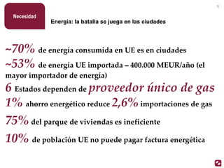 ~70% de energía consumida en UE es en ciudades
~53% de energía UE importada – 400.000 MEUR/año (el
mayor importador de energía)
6 Estados dependen de proveedor único de gas
1% ahorro energético reduce 2,6% importaciones de gas
75% del parque de viviendas es ineficiente
10% de población UE no puede pagar factura energética
Energía: la batalla se juega en las ciudades
Necesidad
6
 