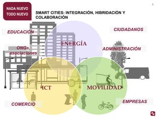 SMART CITIES: INTEGRACIÓN, HIBRIDACIÓN Y
COLABORACIÓN
NADA NUEVO
TODO NUEVO
8
ENERGÍA
MOVILIDADICT
CIUDADANOS
EMPRESAS
EDUCACIÓN
COMERCIO
ADMINISTRACIÓNONGs,
asociaciones
 