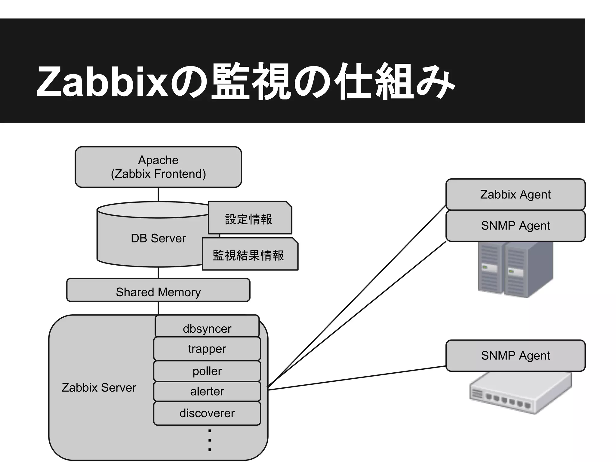 Zabbixの監視の仕組み
            Apache
        (Zabbix Frontend)
                                         Zabbix Agent

                                  設定情報
                                         SNMP Agent
            DB Server
                                監視結果情報


         Shared Memory


                    dbsyncer
                        trapper
                                         SNMP Agent
                        poller
Zabbix Server           alerter
                    discoverer
                            ・
                            ・
                            ・
 
