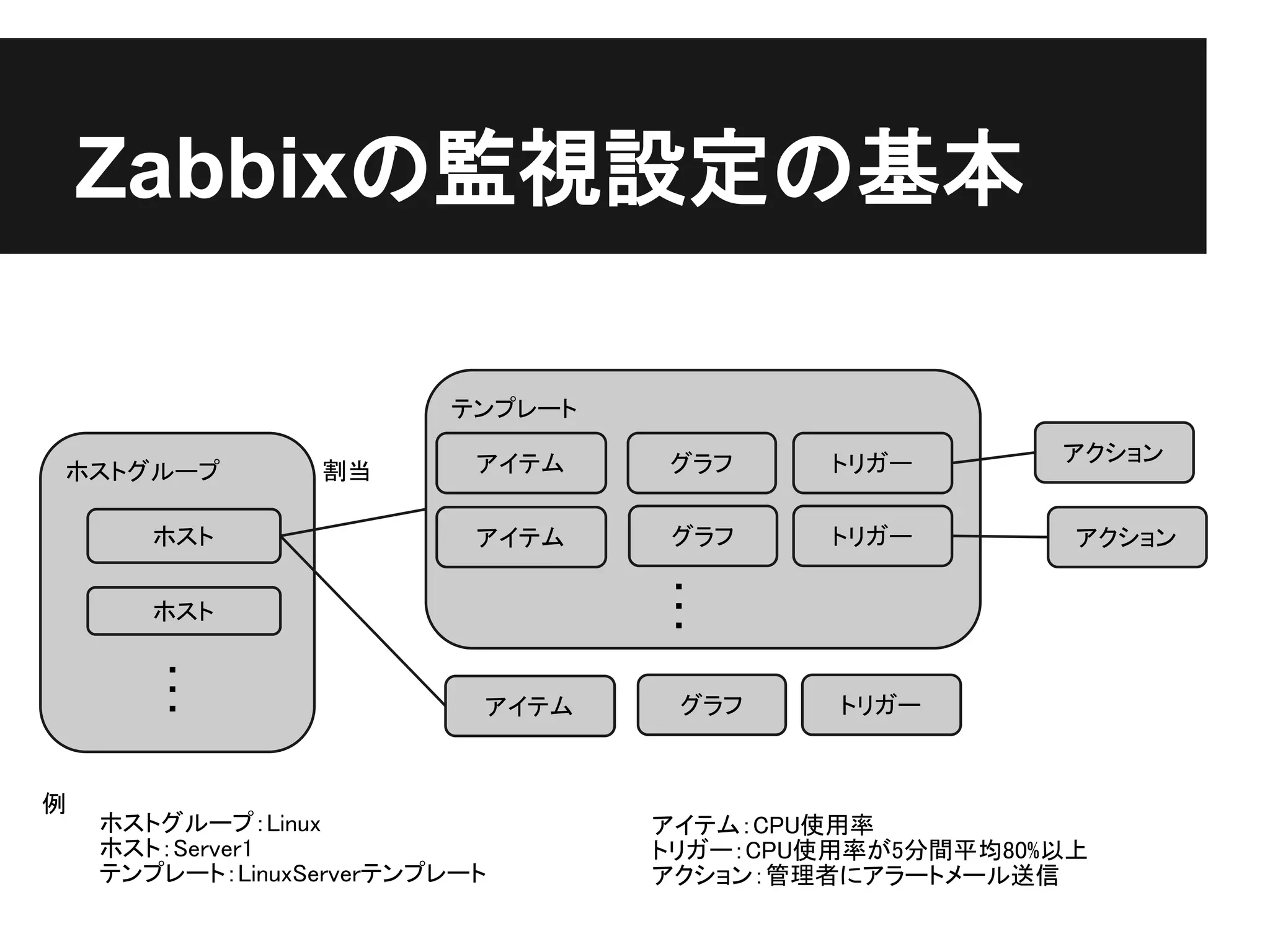 Zabbixの監視設定の基本

                         テンプレート

                           アイテム   グラフ      トリガー       アクション
ホストグループ          割当

       ホスト                 アイテム   グラフ      トリガー        アクション
                                   ・
       ホスト                         ・
                                   ・

        ・
        ・
        ・                  アイテム    グラフ     トリガー


例
    ホストグループ：Linux                 アイテム：CPU使用率
    ホスト：Server1                   トリガー：CPU使用率が5分間平均80%以上
    テンプレート：LinuxServerテンプレート      アクション：管理者にアラートメール送信
 