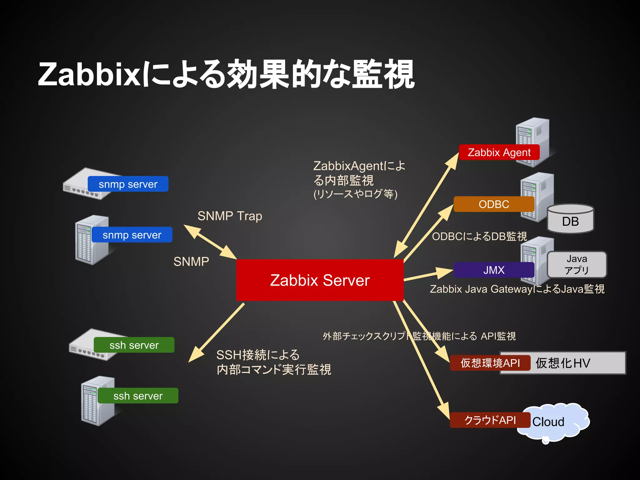 Zabbixによる効果的な監視
snmp server
snmp server
SNMP Trap
SNMP
ssh server
ssh server
Zabbix Agent
仮想化HV
Cloud
ODBC
DB
JMX
Java
アプリ
仮想環境API
クラウドAPI
SSH接続による
内部コマンド実行監視
ZabbixAgentによ
る内部監視
(リソースやログ等)
ODBCによるDB監視
Zabbix Java GatewayによるJava監視
外部チェックスクリプト監視機能による API監視
Zabbix Server
 