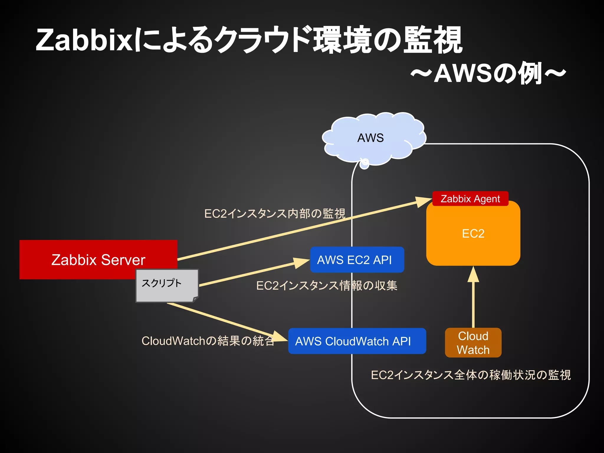 Zabbixによるクラウド環境の監視
〜AWSの例〜
Zabbix Server
AWS
EC2
Cloud
Watch
Zabbix Agent
EC2インスタンス内部の監視
EC2インスタンス全体の稼働状況の監視
AWS EC2 API
AWS CloudWatch API
EC2インスタンス情報の収集
CloudWatchの結果の統合
スクリプト
 