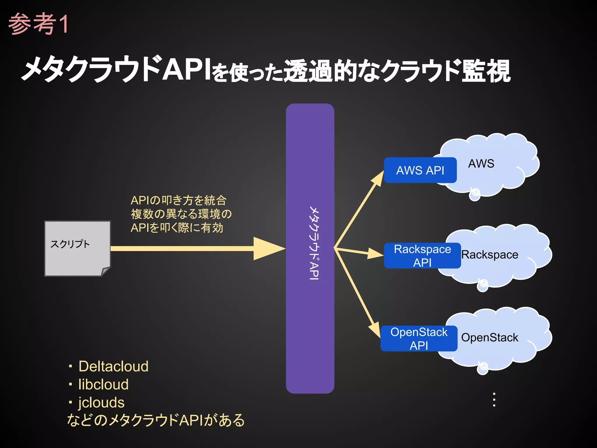 メタクラウドAPIを使った透過的なクラウド監視
参考1
AWS
AWS API
RackspaceRackspace
API
OpenStackOpenStack
API
・・・
メタクラウドAPI
スクリプト
APIの叩き方を統合
複数の異なる環境の
APIを叩く際に有効
・ Deltacloud
・ libcloud
・ jclouds
などのメタクラウドAPIがある
 