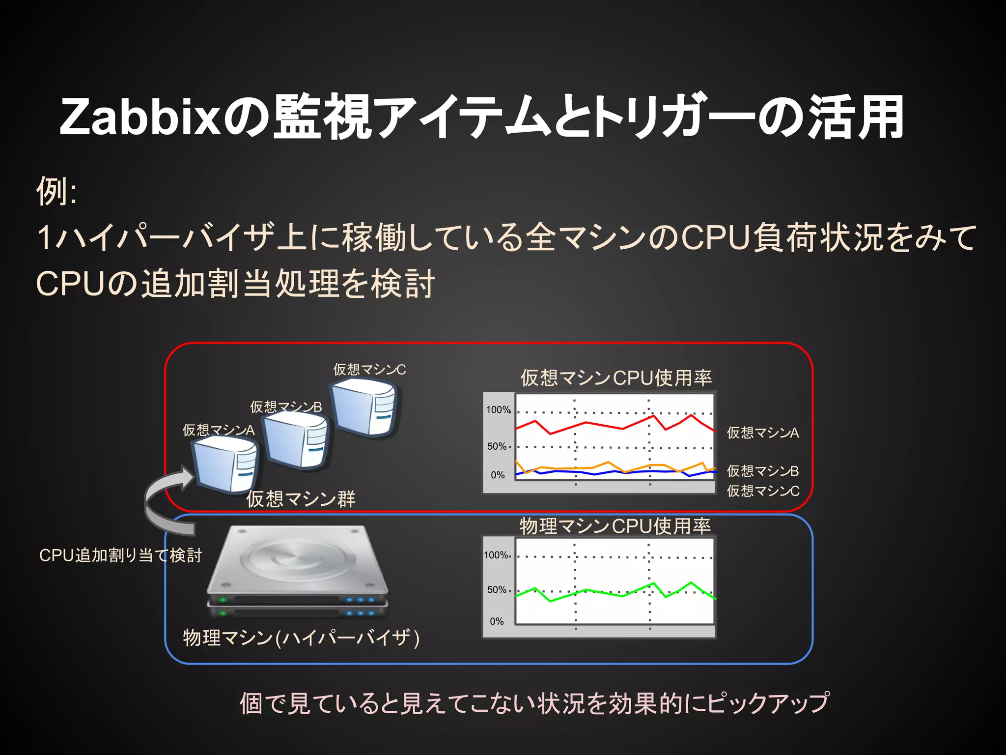 Zabbixの監視アイテムとトリガーの活用
例:
1ハイパーバイザ上に稼働している全マシンのCPU負荷状況をみて
CPUの追加割当処理を検討
個で見ていると見えてこない状況を効果的にピックアップ
物理マシンCPU使用率
100%
50%
0%
物理マシン(ハイパーバイザ)
仮想マシン群
仮想マシンCPU使用率
100%
50%
0%
仮想マシンA
仮想マシンB
仮想マシンC
仮想マシンA
仮想マシンB
仮想マシンC
CPU追加割り当て検討
 