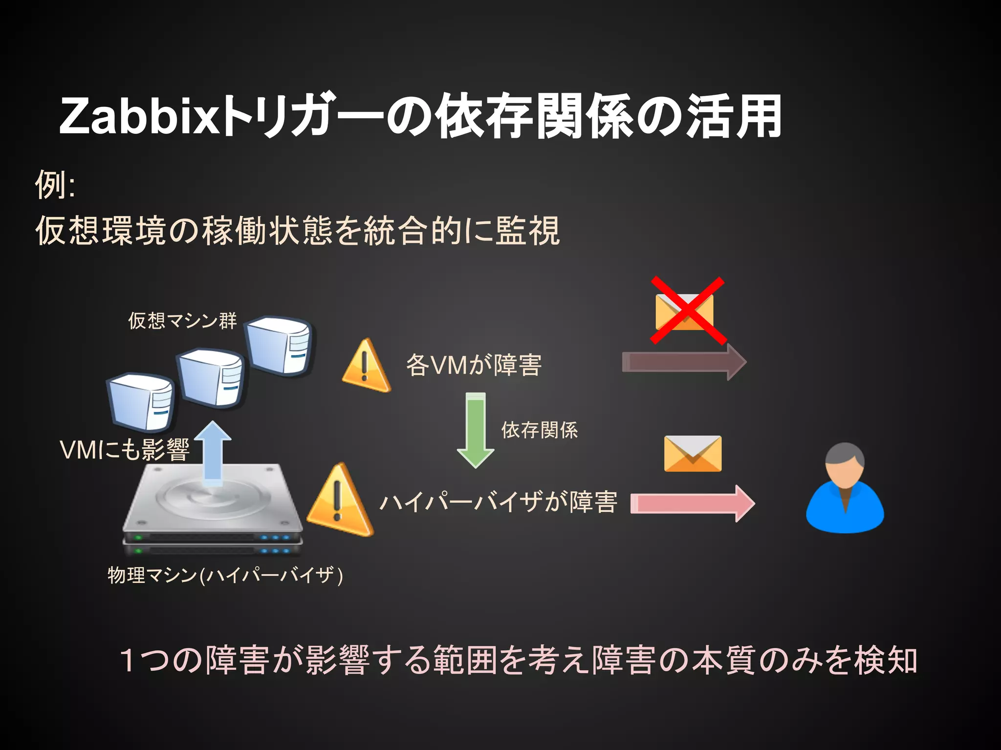 Zabbixトリガーの依存関係の活用
例:
仮想環境の稼働状態を統合的に監視
１つの障害が影響する範囲を考え障害の本質のみを検知
ハイパーバイザが障害
VMにも影響
各VMが障害
依存関係
物理マシン(ハイパーバイザ)
仮想マシン群
 