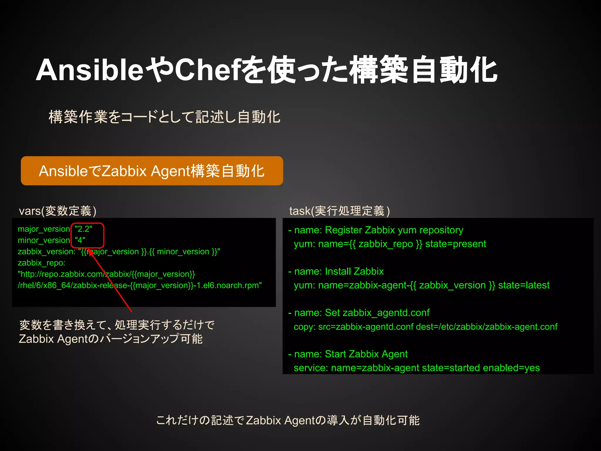 AnsibleやChefを使った構築自動化
構築作業をコードとして記述し自動化
- name: Register Zabbix yum repository
yum: name={{ zabbix_repo }} state=present
- name: Install Zabbix
yum: name=zabbix-agent-{{ zabbix_version }} state=latest
- name: Set zabbix_agentd.conf
copy: src=zabbix-agentd.conf dest=/etc/zabbix/zabbix-agent.conf
- name: Start Zabbix Agent
service: name=zabbix-agent state=started enabled=yes
task(実行処理定義)
major_version: "2.2"
minor_version: "4"
zabbix_version: "{{major_version }}.{{ minor_version }}"
zabbix_repo:
"http://repo.zabbix.com/zabbix/{{major_version}}
/rhel/6/x86_64/zabbix-release-{{major_version}}-1.el6.noarch.rpm"
vars(変数定義)
AnsibleでZabbix Agent構築自動化
変数を書き換えて、処理実行するだけで
Zabbix Agentのバージョンアップ可能
これだけの記述でZabbix Agentの導入が自動化可能
 