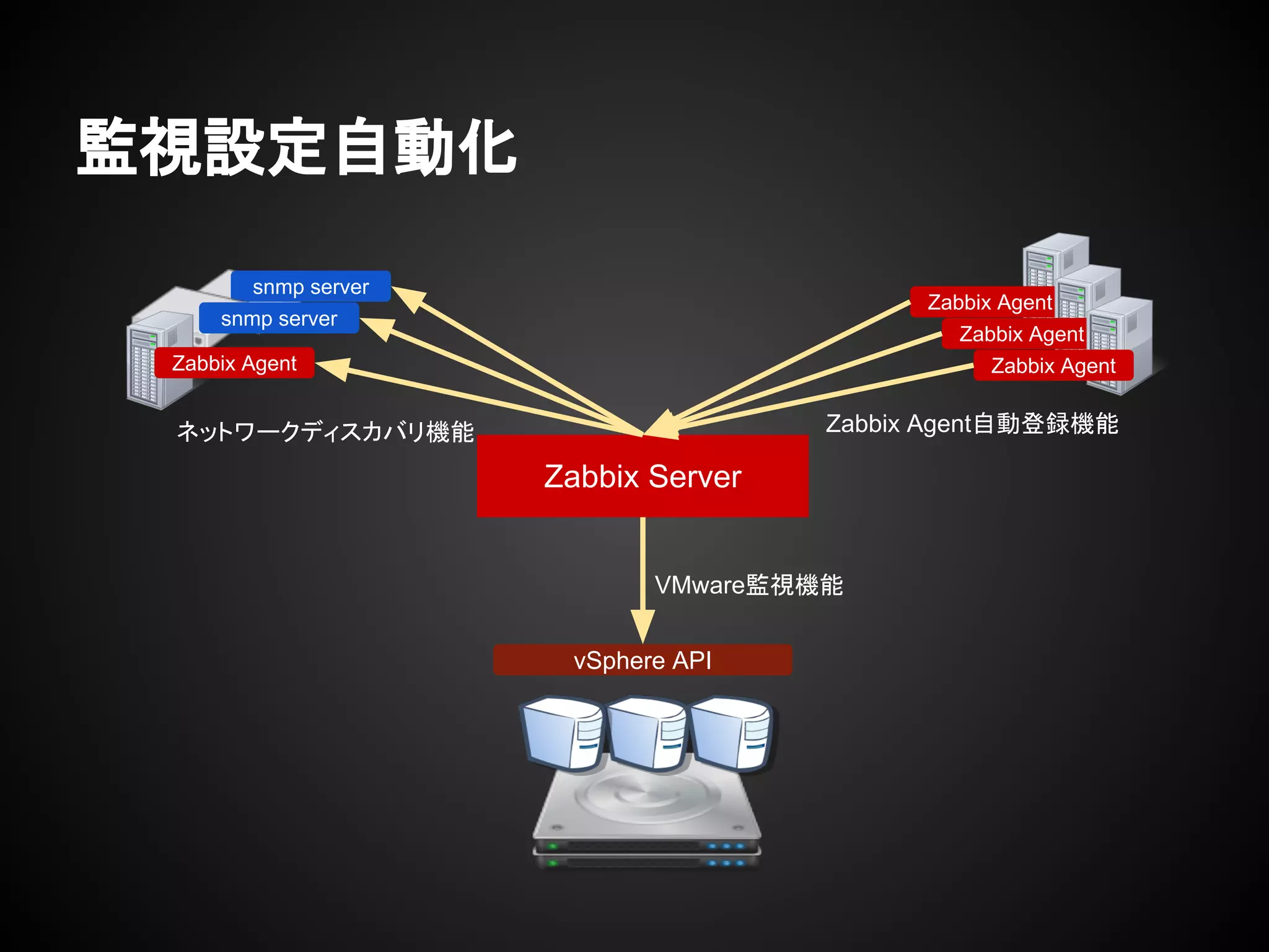 監視設定自動化
snmp server
Zabbix Agent
Zabbix Server
Zabbix Agent自動登録機能
snmp server
Zabbix Agent
Zabbix Agent
ネットワークディスカバリ機能
vSphere API
VMware監視機能
Zabbix Agent
 