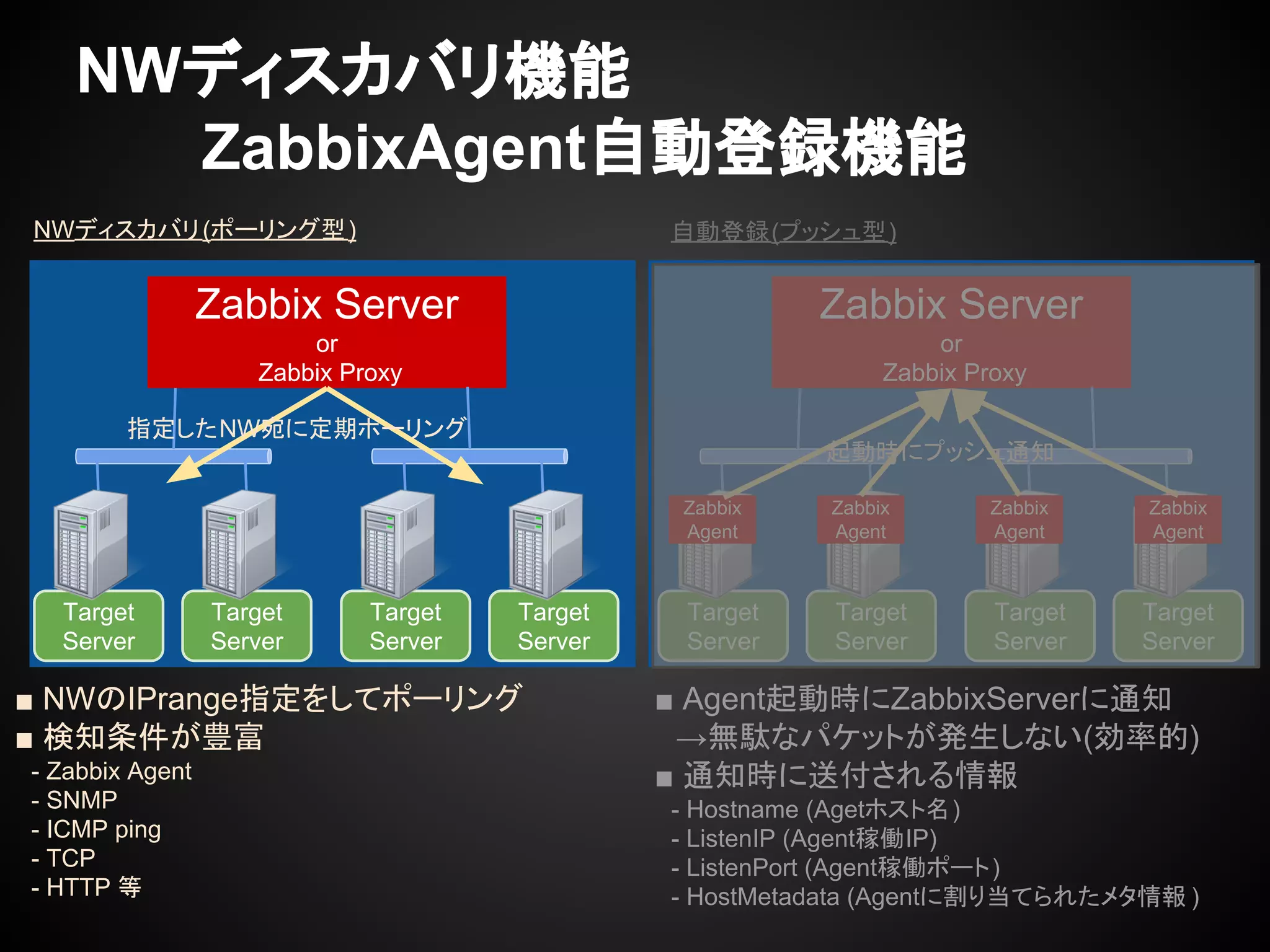 NWディスカバリ機能
　　　ZabbixAgent自動登録機能
NWディスカバリ(ポーリング型) 自動登録(プッシュ型)
Zabbix Server
or
Zabbix Proxy
Target
Server
Target
Server
Target
Server
Target
Server
Zabbix Server
or
Zabbix Proxy
Target
Server
Target
Server
Target
Server
Target
Server
指定したNW宛に定期ポーリング
Zabbix
Agent
Zabbix
Agent
Zabbix
Agent
Zabbix
Agent
起動時にプッシュ通知
■ NWのIPrange指定をしてポーリング
■ 検知条件が豊富
　- Zabbix Agent
　- SNMP
　- ICMP ping
　- TCP
　- HTTP 等
■ Agent起動時にZabbixServerに通知
　→無駄なパケットが発生しない(効率的)
■ 通知時に送付される情報
　- Hostname (Agetホスト名)
　- ListenIP (Agent稼働IP)
　- ListenPort (Agent稼働ポート)
　- HostMetadata (Agentに割り当てられたメタ情報 )
 
