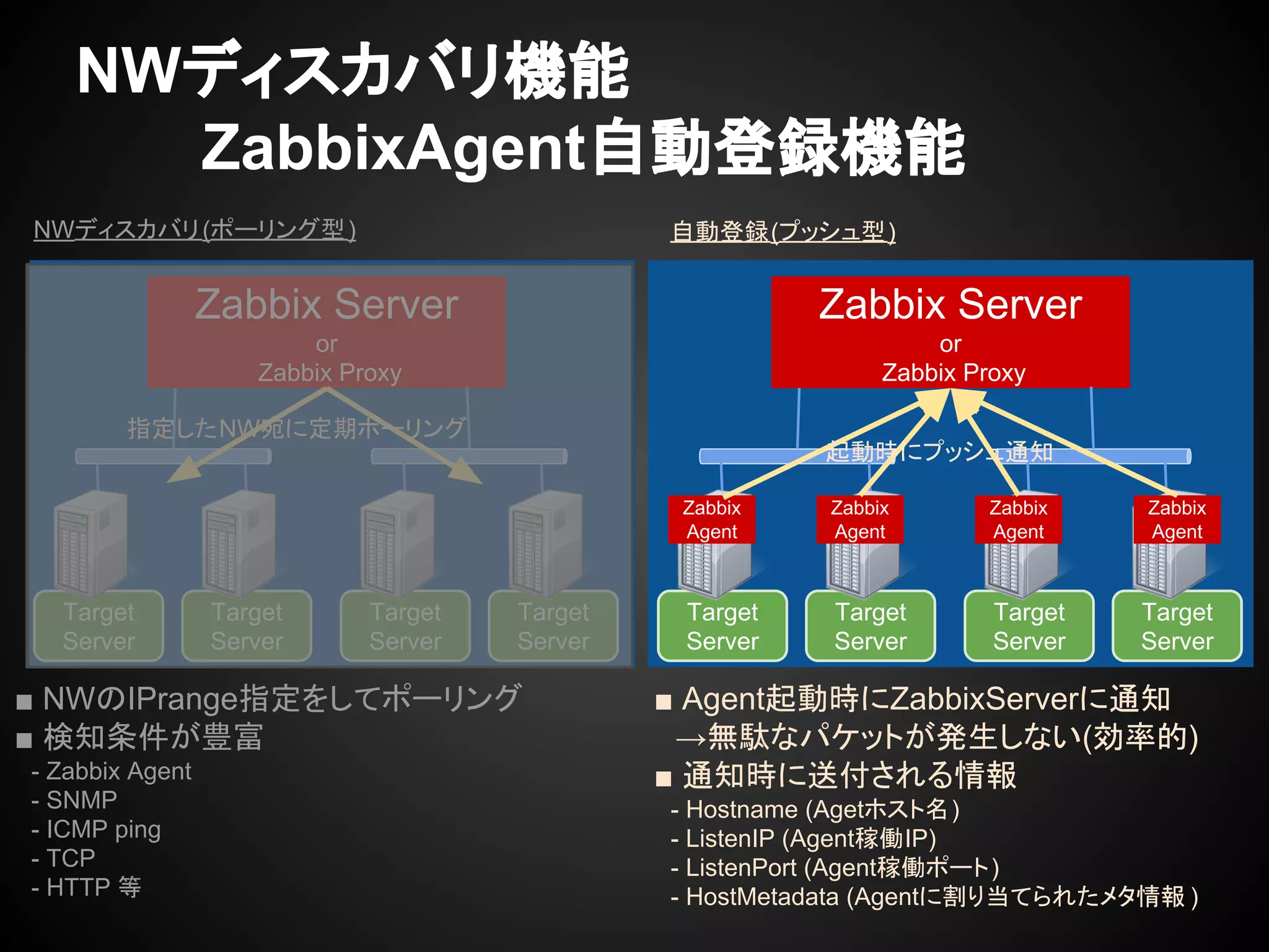 NWディスカバリ機能
　　　ZabbixAgent自動登録機能
NWディスカバリ(ポーリング型) 自動登録(プッシュ型)
Zabbix Server
or
Zabbix Proxy
Target
Server
Target
Server
Target
Server
Target
Server
Zabbix Server
or
Zabbix Proxy
Target
Server
Target
Server
Target
Server
Target
Server
指定したNW宛に定期ポーリング
Zabbix
Agent
Zabbix
Agent
Zabbix
Agent
Zabbix
Agent
起動時にプッシュ通知
■ NWのIPrange指定をしてポーリング
■ 検知条件が豊富
　- Zabbix Agent
　- SNMP
　- ICMP ping
　- TCP
　- HTTP 等
■ Agent起動時にZabbixServerに通知
　→無駄なパケットが発生しない(効率的)
■ 通知時に送付される情報
　- Hostname (Agetホスト名)
　- ListenIP (Agent稼働IP)
　- ListenPort (Agent稼働ポート)
　- HostMetadata (Agentに割り当てられたメタ情報 )
 