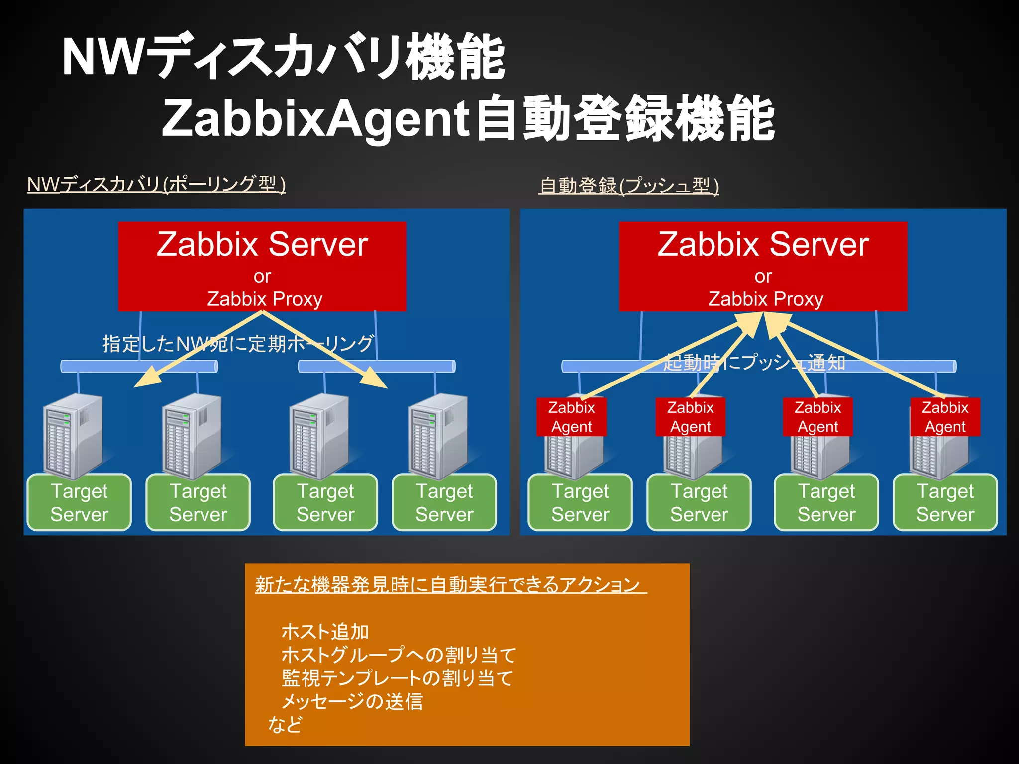 NWディスカバリ機能
　　　ZabbixAgent自動登録機能
NWディスカバリ(ポーリング型) 自動登録(プッシュ型)
Zabbix Server
or
Zabbix Proxy
Target
Server
Target
Server
Target
Server
Target
Server
Zabbix Server
or
Zabbix Proxy
Target
Server
Target
Server
Target
Server
Target
Server
指定したNW宛に定期ポーリング
Zabbix
Agent
Zabbix
Agent
Zabbix
Agent
Zabbix
Agent
起動時にプッシュ通知
新たな機器発見時に自動実行できるアクション
　　ホスト追加
　　ホストグループへの割り当て
　　監視テンプレートの割り当て
　　メッセージの送信
　など
 