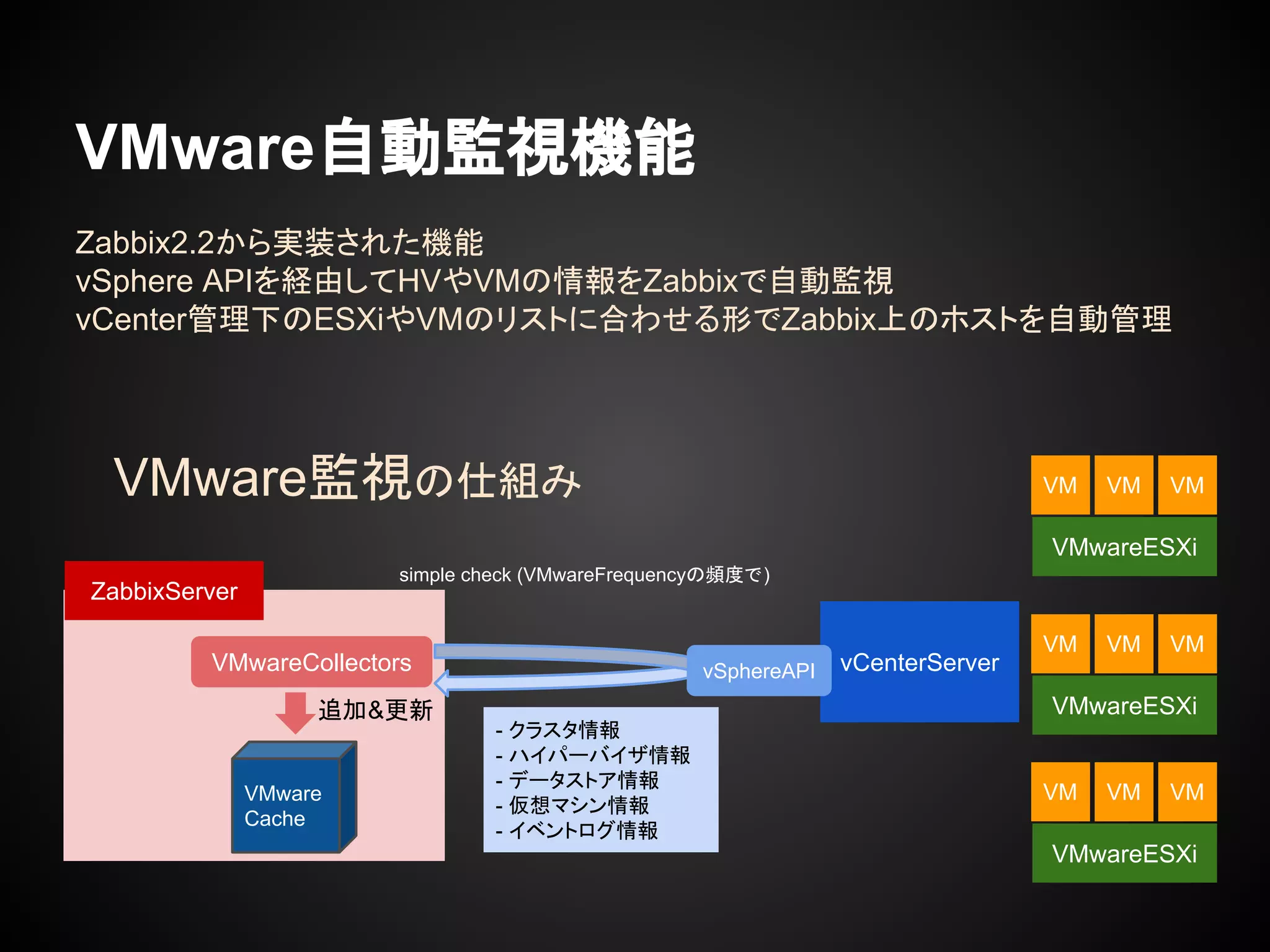 VMware自動監視機能
VMware監視の仕組み
ZabbixServer
vCenterServer
VMwareESXi
VM VM VM
VMwareESXi
VM VM VM
VMwareESXi
VM VM VMVMware
Cache
VMwareCollectors vSphereAPI
simple check (VMwareFrequencyの頻度で)
- クラスタ情報
- ハイパーバイザ情報
- データストア情報
- 仮想マシン情報
- イベントログ情報
追加&更新
Zabbix2.2から実装された機能
vSphere APIを経由してHVやVMの情報をZabbixで自動監視
vCenter管理下のESXiやVMのリストに合わせる形でZabbix上のホストを自動管理
 