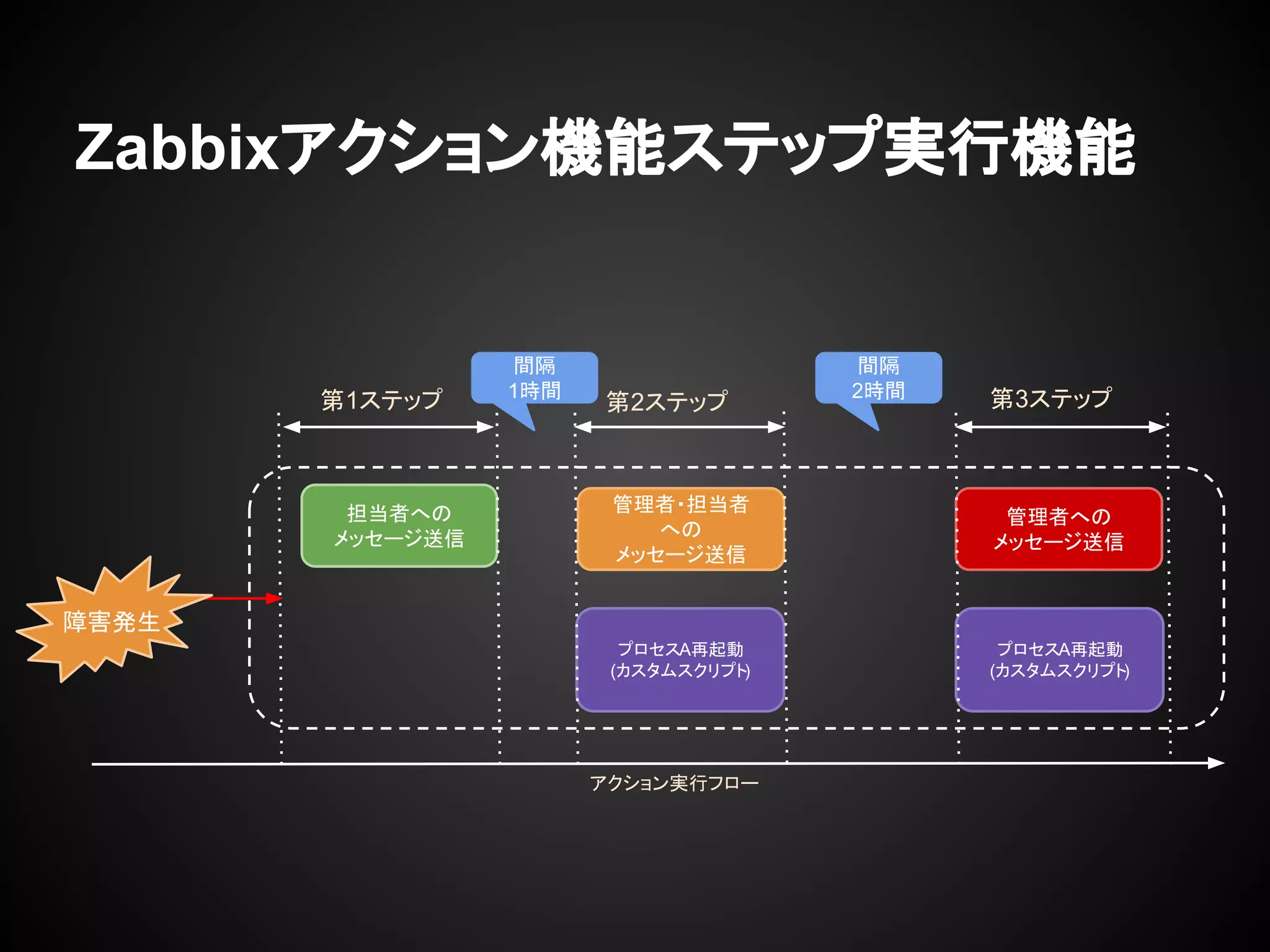 Zabbixアクション機能ステップ実行機能
担当者への
メッセージ送信
第1ステップ
管理者・担当者
への
メッセージ送信
プロセスA再起動
(カスタムスクリプト)
第2ステップ 第3ステップ
間隔
1時間
間隔
2時間
アクション実行フロー
管理者への
メッセージ送信
プロセスA再起動
(カスタムスクリプト)
障害発生
 
