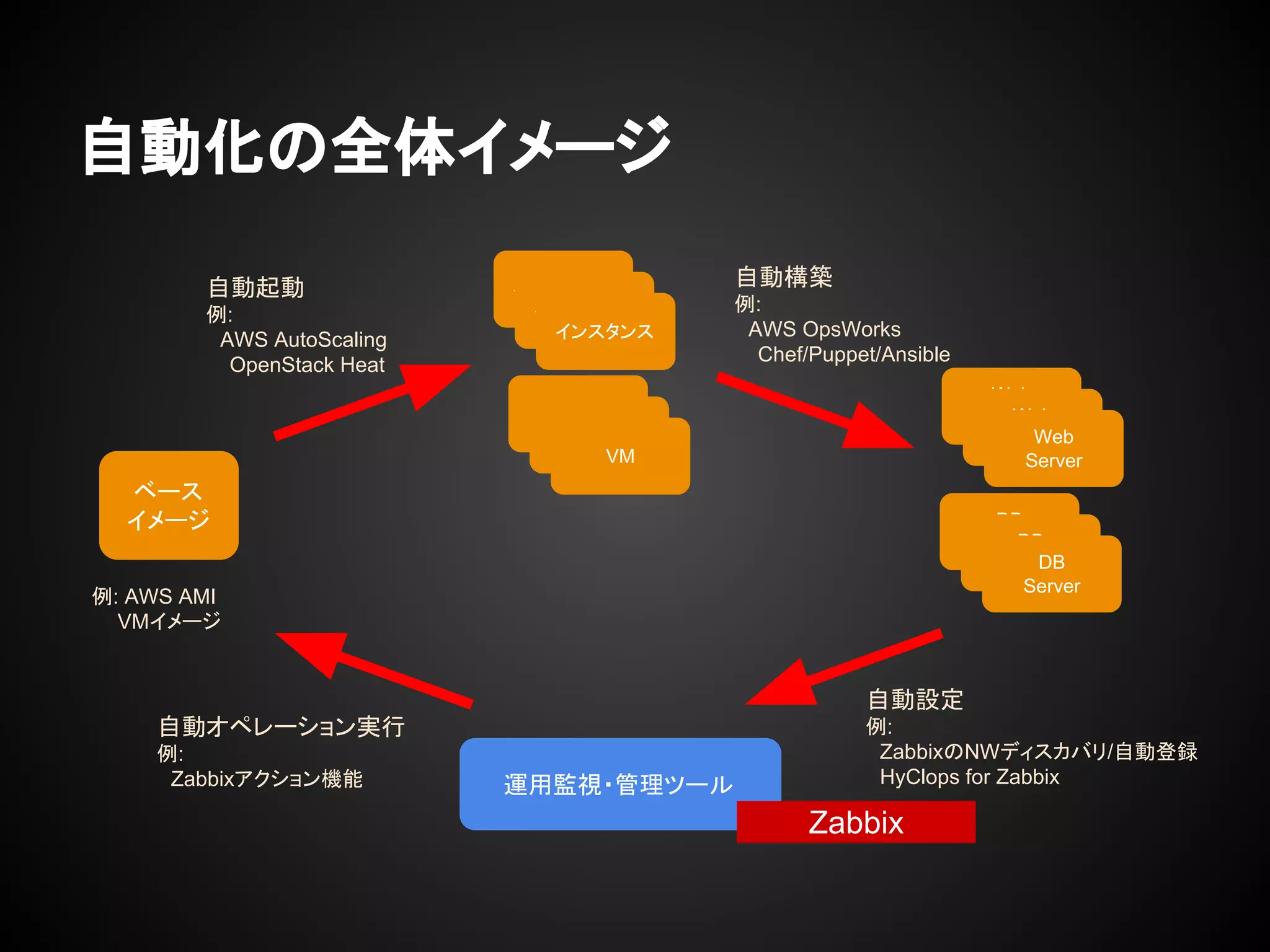 自動化の全体イメージ
ベース
イメージ
例: AWS AMI
　 VMイメージ
インスタンス
VM
自動起動
例:
　AWS AutoScaling
OpenStack Heat
Web
Server
DB
ServersDB
Server
インスタンス
インスタンス
VM
VM
Web
ServerWeb
Server
DB
Server
自動構築
例:
　AWS OpsWorks
Chef/Puppet/Ansible
運用監視・管理ツール
Zabbix
自動設定
例:
　ZabbixのNWディスカバリ/自動登録
　HyClops for Zabbix
自動オペレーション実行
例:
　Zabbixアクション機能
 