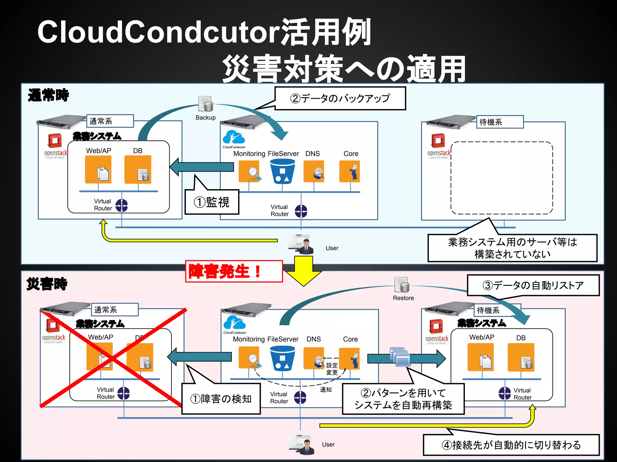 CloudCondcutor活用例
　　　　　　　　　災害対策への適用
DBWeb/AP Monitoring CoreFileServer
Virtual
Router
DNS
通常時
災害時
Backup
User
User
Virtual
Router
業務システム
障害発生！
④接続先が自動的に切り替わる
Monitoring CoreFileServer
Virtual
Router
DNS DBWeb/AP
Virtual
Router
業務システム
Restore
②パターンを用いて
システムを自動再構築
DBWeb/AP
業務システム
①障害の検知
①監視
②データのバックアップ
通知
設定
変更
Virtual
Router
通常系
通常系 待機系
待機系
③データの自動リストア
業務システム用のサーバ等は
構築されていない
 