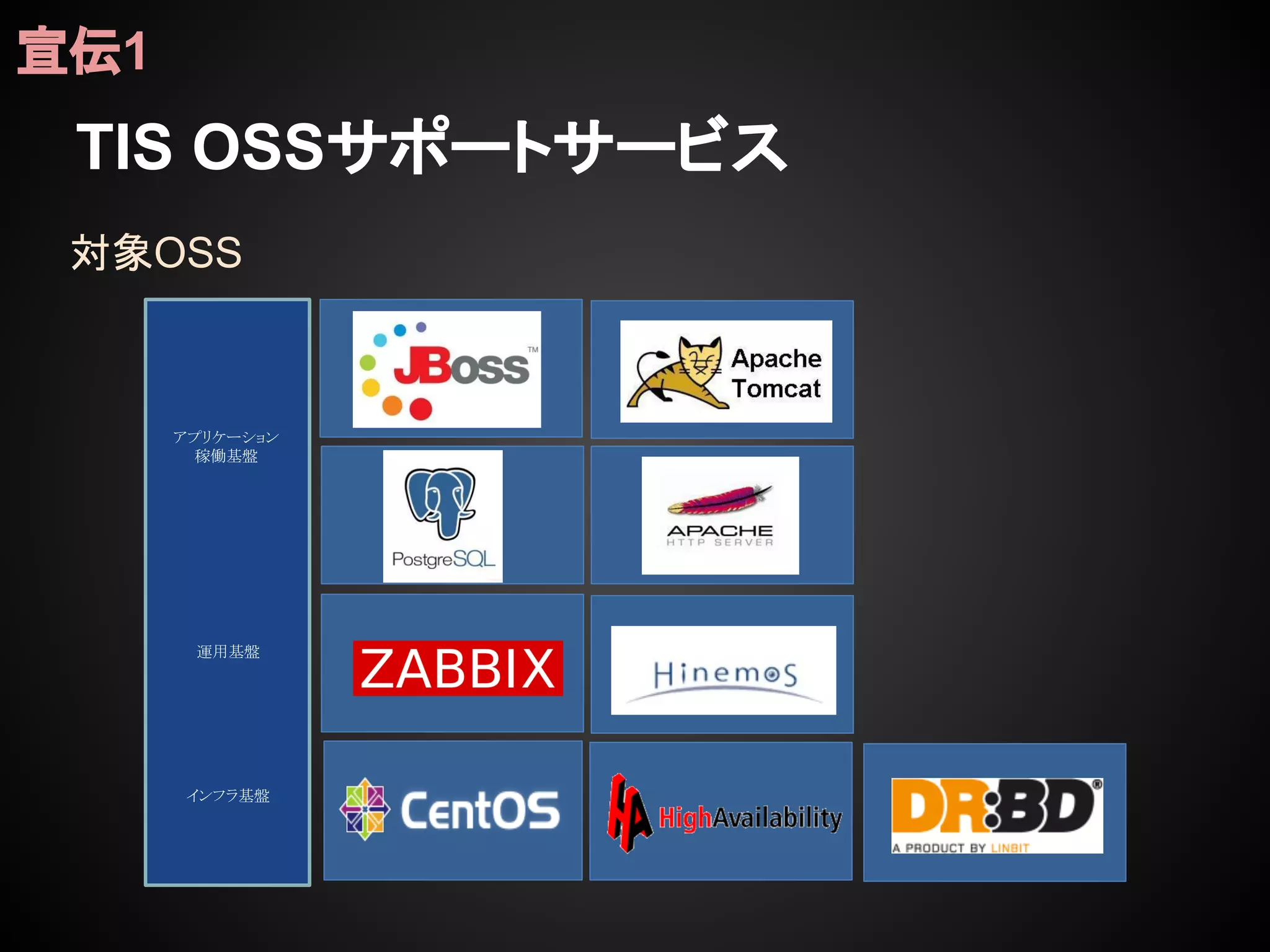 TIS OSSサポートサービス
宣伝1
対象OSS
インフラ基盤
運用基盤
アプリケーション
稼働基盤
 