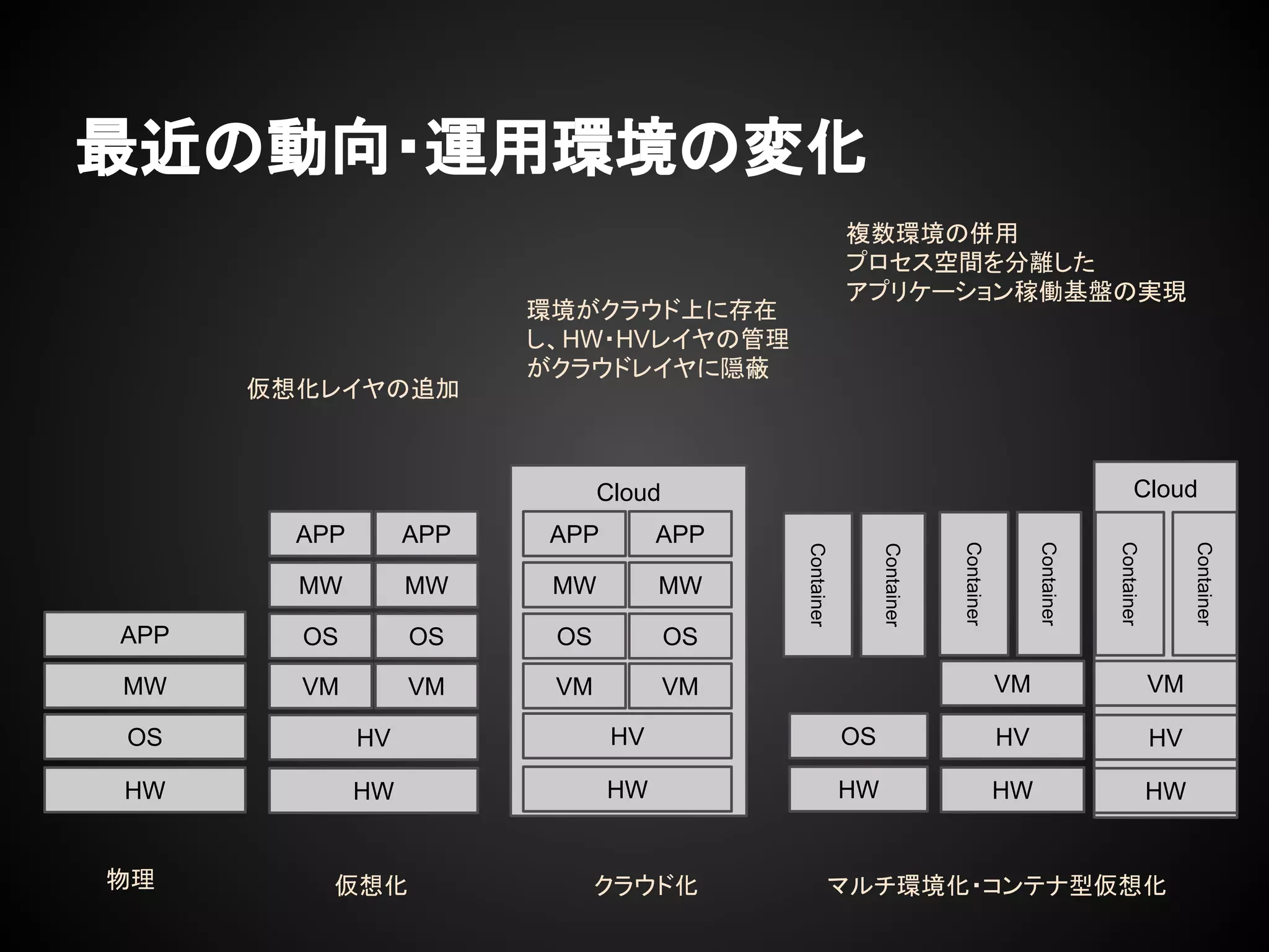 Cloud
最近の動向・運用環境の変化
HW
OS
MW
APP
HW
OS
MW
APP
HV
VM
OS
MW
APP
VM
OS
MW
APP
VM
OS
MW
APP
VM
HW
OS
HW
HV
VM
Cloud
VM
Container
Container
Container
Container
Container
Container
物理 仮想化 クラウド化 マルチ環境化・コンテナ型仮想化
仮想化レイヤの追加
環境がクラウド上に存在
し、HW・HVレイヤの管理
がクラウドレイヤに隠蔽
複数環境の併用
プロセス空間を分離した
アプリケーション稼働基盤の実現
HW
HV
HW
HV
 