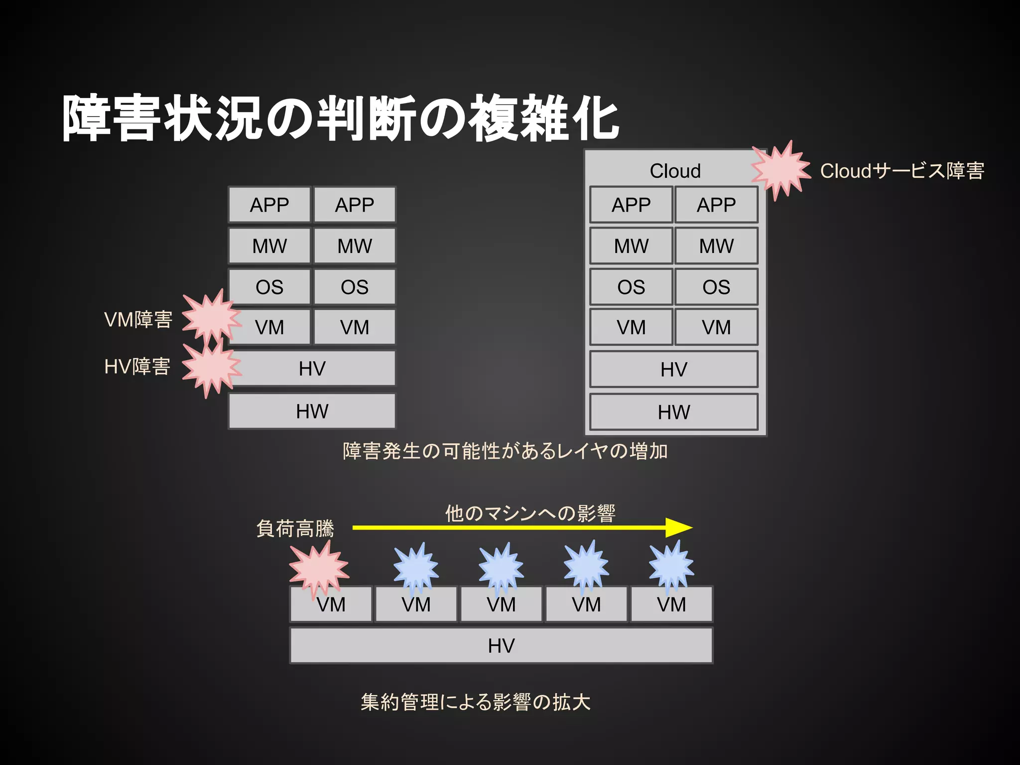 Cloud
障害状況の判断の複雑化
OS
MW
APP
VM
OS
MW
APP
VM
HW
OS
MW
APP
HV
VM
OS
MW
APP
VMVM障害
HV障害
Cloudサービス障害
障害発生の可能性があるレイヤの増加
HV
VM VM VM VM VM
負荷高騰
他のマシンへの影響
集約管理による影響の拡大
HW
HV
 