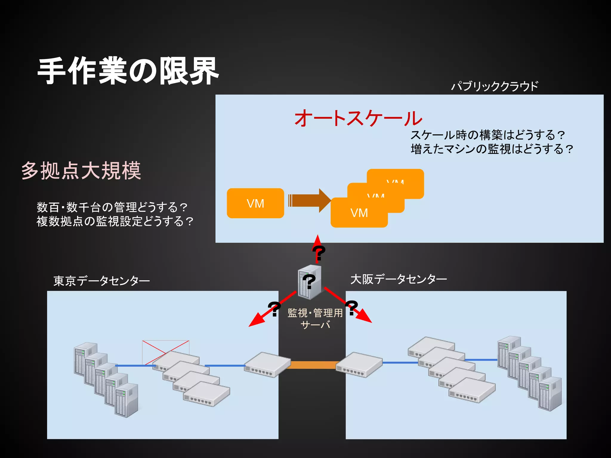 手作業の限界
東京データセンター
パブリッククラウド
大阪データセンター
多拠点大規模
VM
VM
VM
VM
オートスケール
スケール時の構築はどうする？
増えたマシンの監視はどうする？
数百・数千台の管理どうする？
複数拠点の監視設定どうする？
監視・管理用
サーバ
？
？ ？
？
 