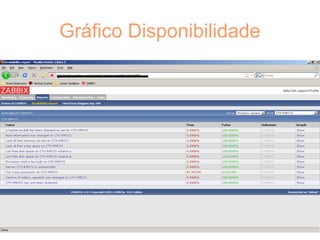 Gráfico Disponibilidade
 
