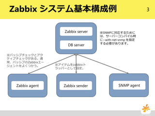 3Zabbix システム基本構成例
Zabbix server
DB server
cZabbix agent SNMP agentZabbix sender
※SNMPに対応するために
は、サーバーコンパイル時
に--with-net-snmp を指定
する必要があります。
※パッシブチェックとアク
ティブチェックがある。通
常、パッシブのZabbixエー
ジェントをよくつかう。 ※アイテムをzabbixト
ラッパーとして設定。
 